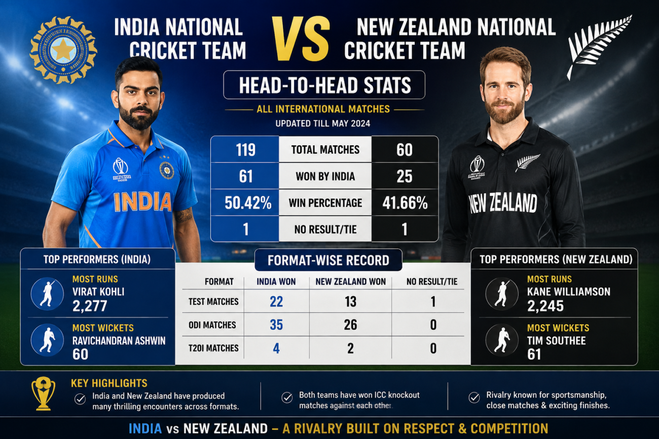India National Cricket Team Vs New Zealand National Cricket Team Stats